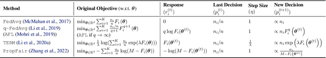 Figure 1 for Pursuing Overall Welfare in Federated Learning through Sequential Decision Making