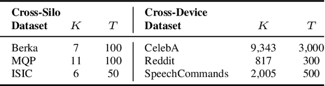 Figure 4 for Pursuing Overall Welfare in Federated Learning through Sequential Decision Making