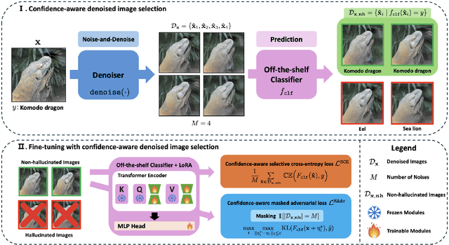 Figure 1 for Confidence-aware Denoised Fine-tuning of Off-the-shelf Models for Certified Robustness