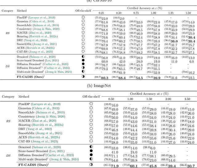 Figure 2 for Confidence-aware Denoised Fine-tuning of Off-the-shelf Models for Certified Robustness