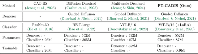 Figure 4 for Confidence-aware Denoised Fine-tuning of Off-the-shelf Models for Certified Robustness