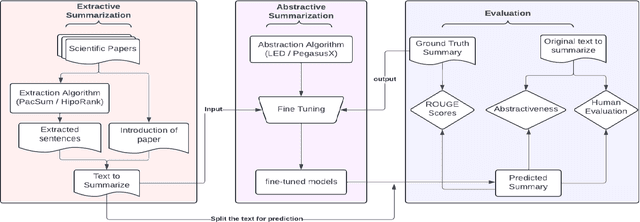 Figure 1 for Synthesizing Scientific Summaries: An Extractive and Abstractive Approach