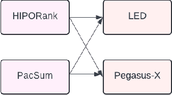 Figure 2 for Synthesizing Scientific Summaries: An Extractive and Abstractive Approach