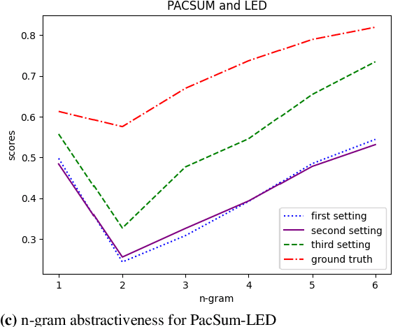 Figure 4 for Synthesizing Scientific Summaries: An Extractive and Abstractive Approach