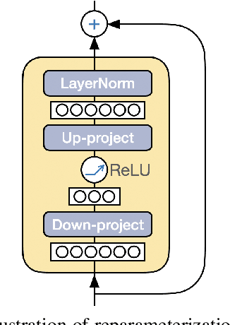 Figure 3 for Residual Prompt Tuning: Improving Prompt Tuning with Residual Reparameterization