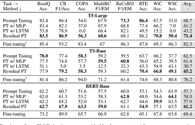 Figure 2 for Residual Prompt Tuning: Improving Prompt Tuning with Residual Reparameterization