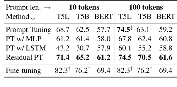 Figure 4 for Residual Prompt Tuning: Improving Prompt Tuning with Residual Reparameterization