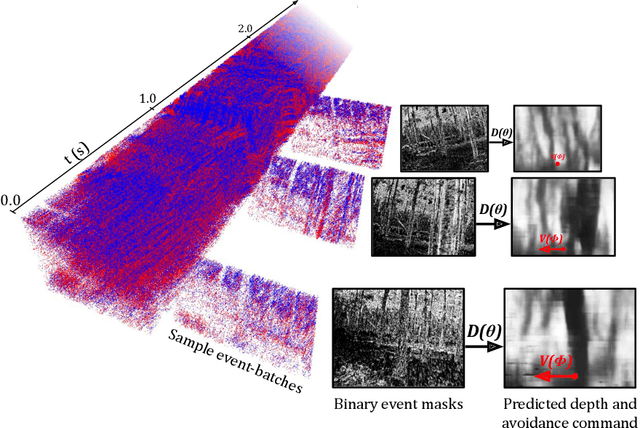 Figure 2 for Monocular Event-Based Vision for Obstacle Avoidance with a Quadrotor