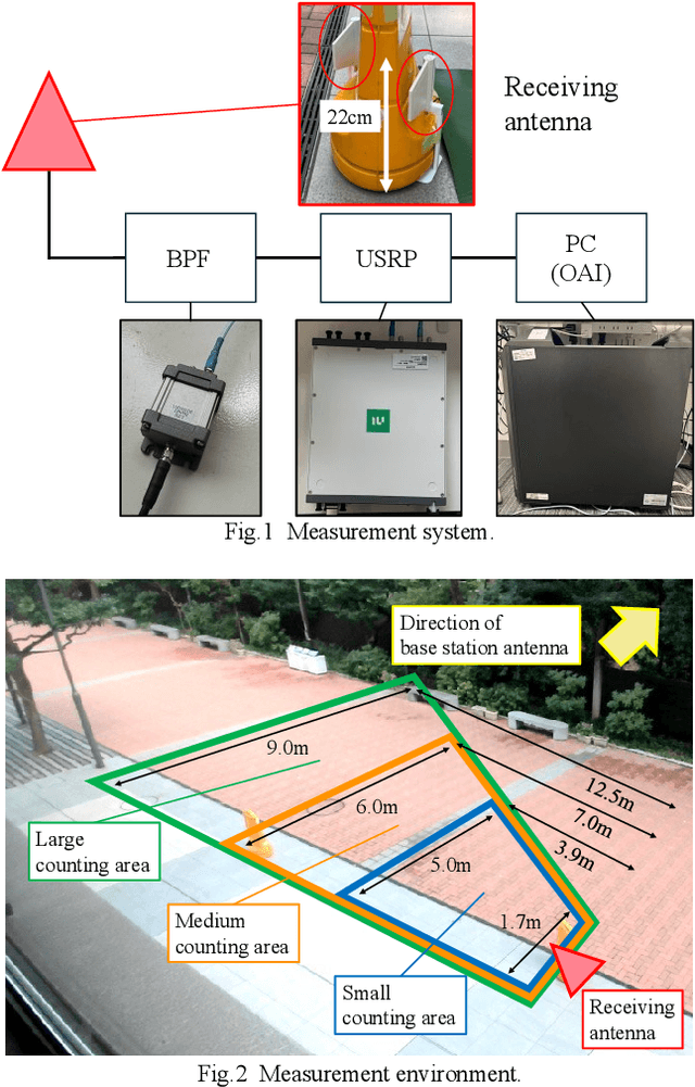 Figure 1 for Outdoor Crowd Flow Estimation Using RSRP from Commercial LTE Base Station: A Field Study