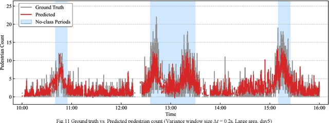 Figure 3 for Outdoor Crowd Flow Estimation Using RSRP from Commercial LTE Base Station: A Field Study
