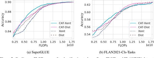 Figure 3 for Cascade-Aware Training of Language Models