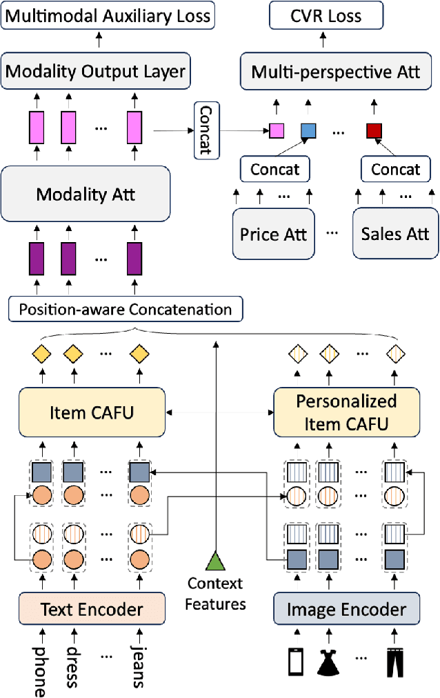 Figure 1 for Advancing Re-Ranking with Multimodal Fusion and Target-Oriented Auxiliary Tasks in E-Commerce Search