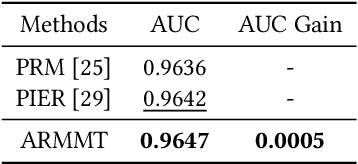 Figure 2 for Advancing Re-Ranking with Multimodal Fusion and Target-Oriented Auxiliary Tasks in E-Commerce Search