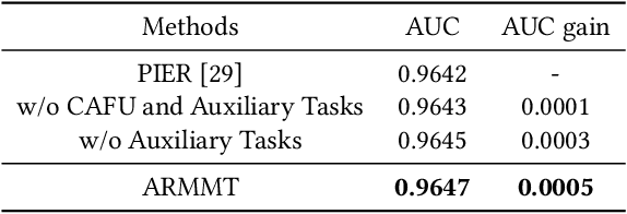 Figure 4 for Advancing Re-Ranking with Multimodal Fusion and Target-Oriented Auxiliary Tasks in E-Commerce Search