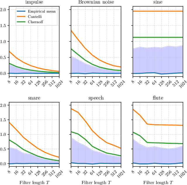 Figure 2 for Energy Preservation and Stability of Random Filterbanks