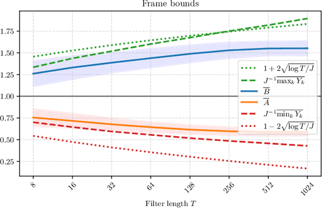 Figure 3 for Energy Preservation and Stability of Random Filterbanks