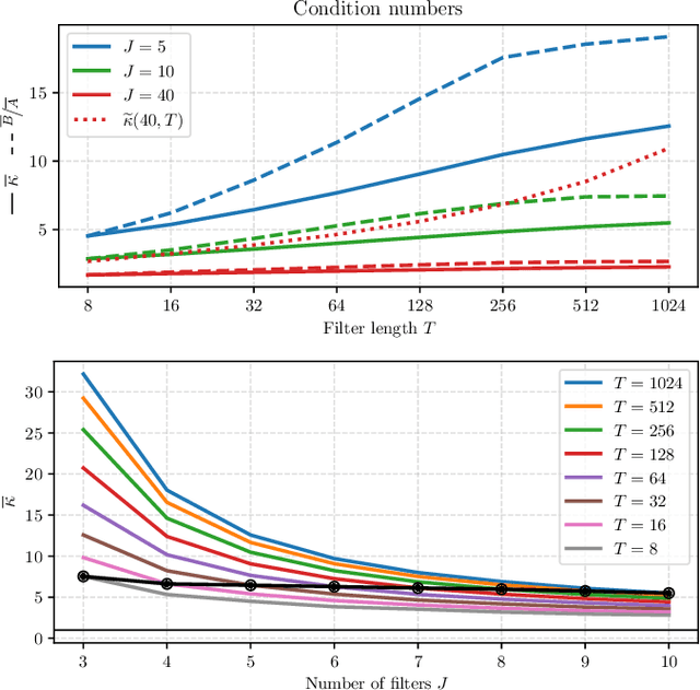 Figure 4 for Energy Preservation and Stability of Random Filterbanks