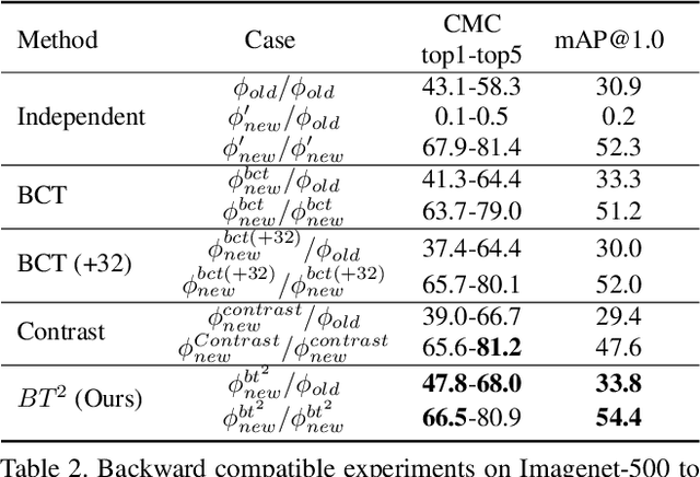 Figure 3 for $BT^2$: Backward-compatible Training with Basis Transformation