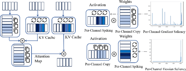 Figure 1 for SpikeLLM: Scaling up Spiking Neural Network to Large Language Models via Saliency-based Spiking