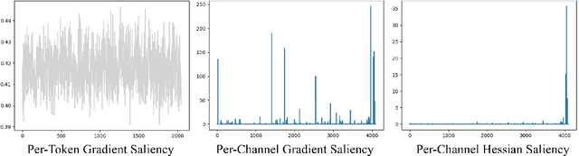 Figure 3 for SpikeLLM: Scaling up Spiking Neural Network to Large Language Models via Saliency-based Spiking