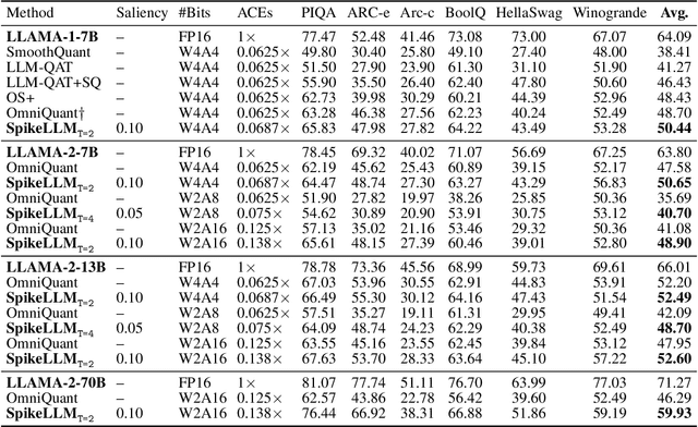 Figure 2 for SpikeLLM: Scaling up Spiking Neural Network to Large Language Models via Saliency-based Spiking