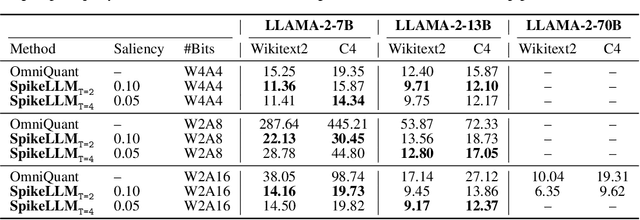 Figure 4 for SpikeLLM: Scaling up Spiking Neural Network to Large Language Models via Saliency-based Spiking