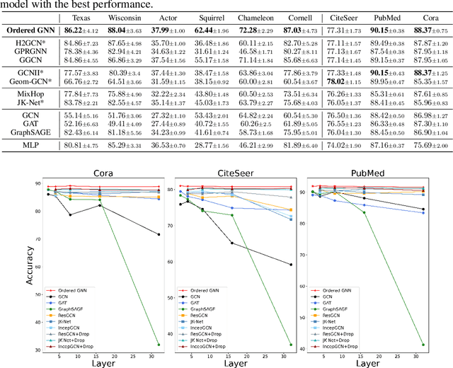 Figure 4 for Ordered GNN: Ordering Message Passing to Deal with Heterophily and Over-smoothing