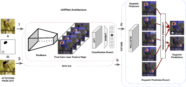 Figure 3 for LMPNet for Weakly-supervised Keypoint Discovery