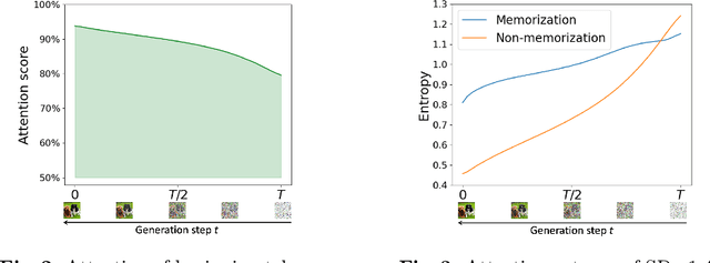 Figure 2 for Unveiling and Mitigating Memorization in Text-to-image Diffusion Models through Cross Attention