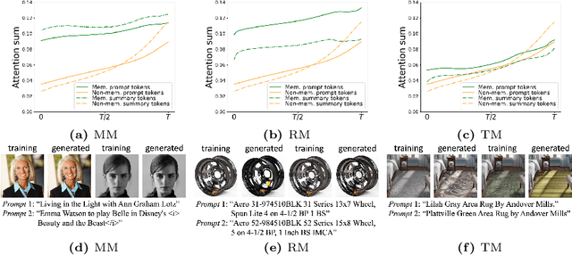 Figure 3 for Unveiling and Mitigating Memorization in Text-to-image Diffusion Models through Cross Attention