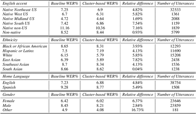 Figure 2 for Improving Fairness and Robustness in End-to-End Speech Recognition through unsupervised clustering