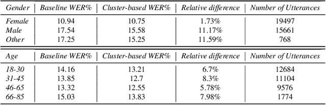 Figure 4 for Improving Fairness and Robustness in End-to-End Speech Recognition through unsupervised clustering