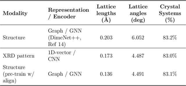 Figure 2 for UniMat: Unifying Materials Embeddings through Multi-modal Learning