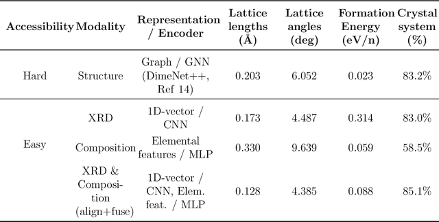 Figure 3 for UniMat: Unifying Materials Embeddings through Multi-modal Learning