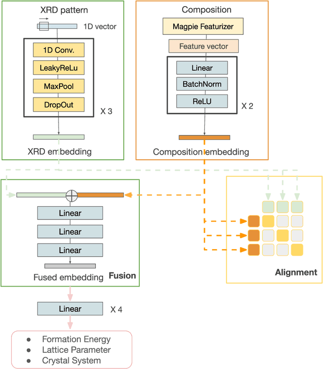 Figure 4 for UniMat: Unifying Materials Embeddings through Multi-modal Learning