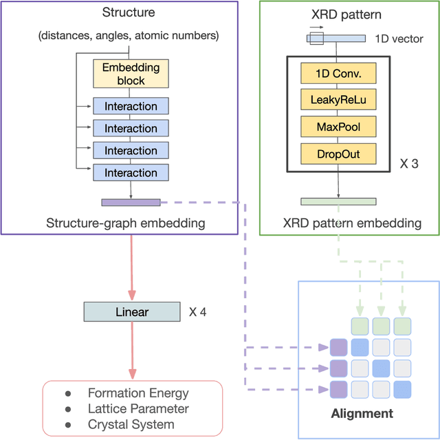 Figure 1 for UniMat: Unifying Materials Embeddings through Multi-modal Learning