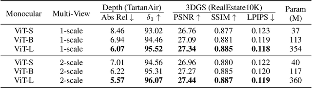 Figure 1 for DepthSplat: Connecting Gaussian Splatting and Depth