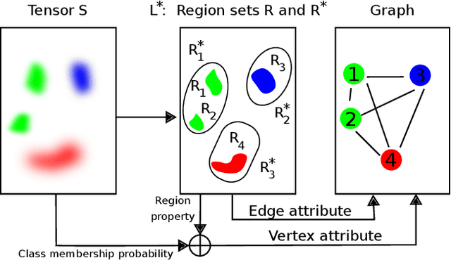 Figure 3 for Model-based inexact graph matching on top of CNNs for semantic scene understanding