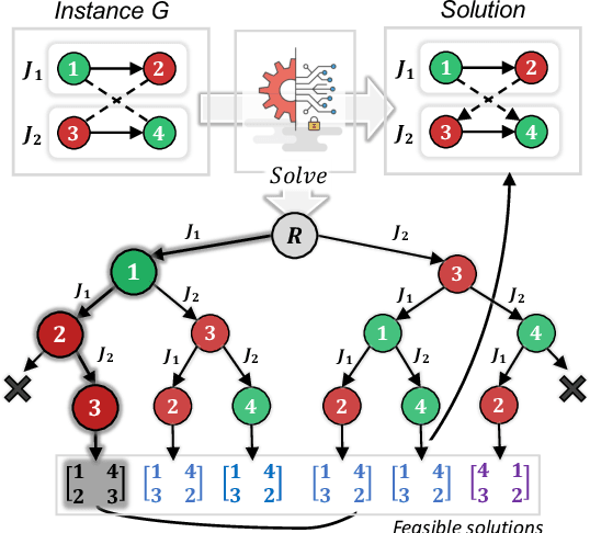 Figure 1 for Self-Labeling the Job Shop Scheduling Problem