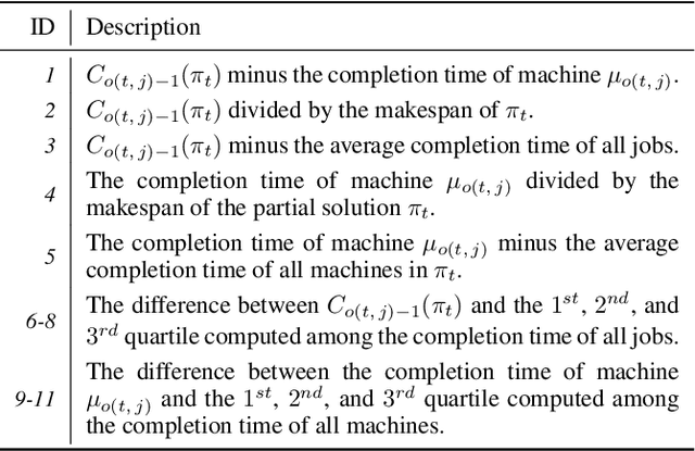 Figure 2 for Self-Labeling the Job Shop Scheduling Problem