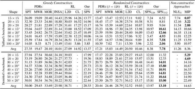 Figure 3 for Self-Labeling the Job Shop Scheduling Problem