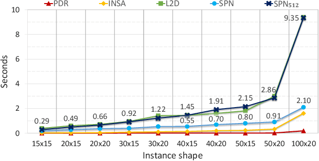 Figure 4 for Self-Labeling the Job Shop Scheduling Problem