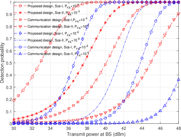 Figure 2 for Coordinated Transmit Beamforming for Multi-antenna Network Integrated Sensing and Communication
