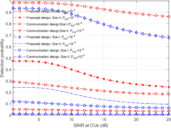 Figure 3 for Coordinated Transmit Beamforming for Multi-antenna Network Integrated Sensing and Communication
