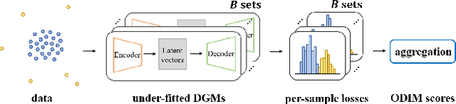 Figure 1 for ODIM: an efficient method to detect outliers via inlier-memorization effect of deep generative models