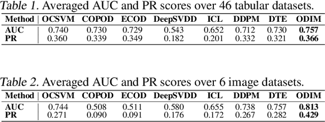 Figure 2 for ODIM: an efficient method to detect outliers via inlier-memorization effect of deep generative models