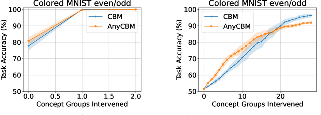 Figure 3 for AnyCBMs: How to Turn Any Black Box into a Concept Bottleneck Model