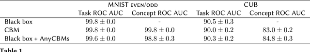 Figure 2 for AnyCBMs: How to Turn Any Black Box into a Concept Bottleneck Model