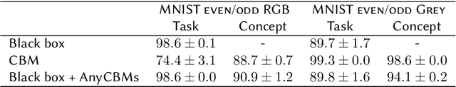 Figure 4 for AnyCBMs: How to Turn Any Black Box into a Concept Bottleneck Model