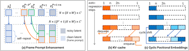 Figure 4 for ViD-GPT: Introducing GPT-style Autoregressive Generation in Video Diffusion Models